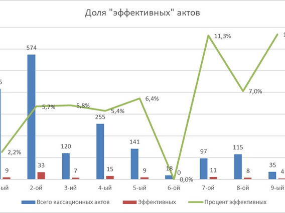 Статистика "эффективных" актов кассационных судов по делам об оспаривании кадастровой стоимости
